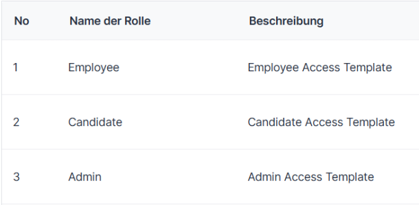 Übersichtstabelle für Benutzerrollen ('Employee', 'Candidate', 'Admin') und deren Zugriffsvorlagen in einem System zur Berechtigungsverwaltung.